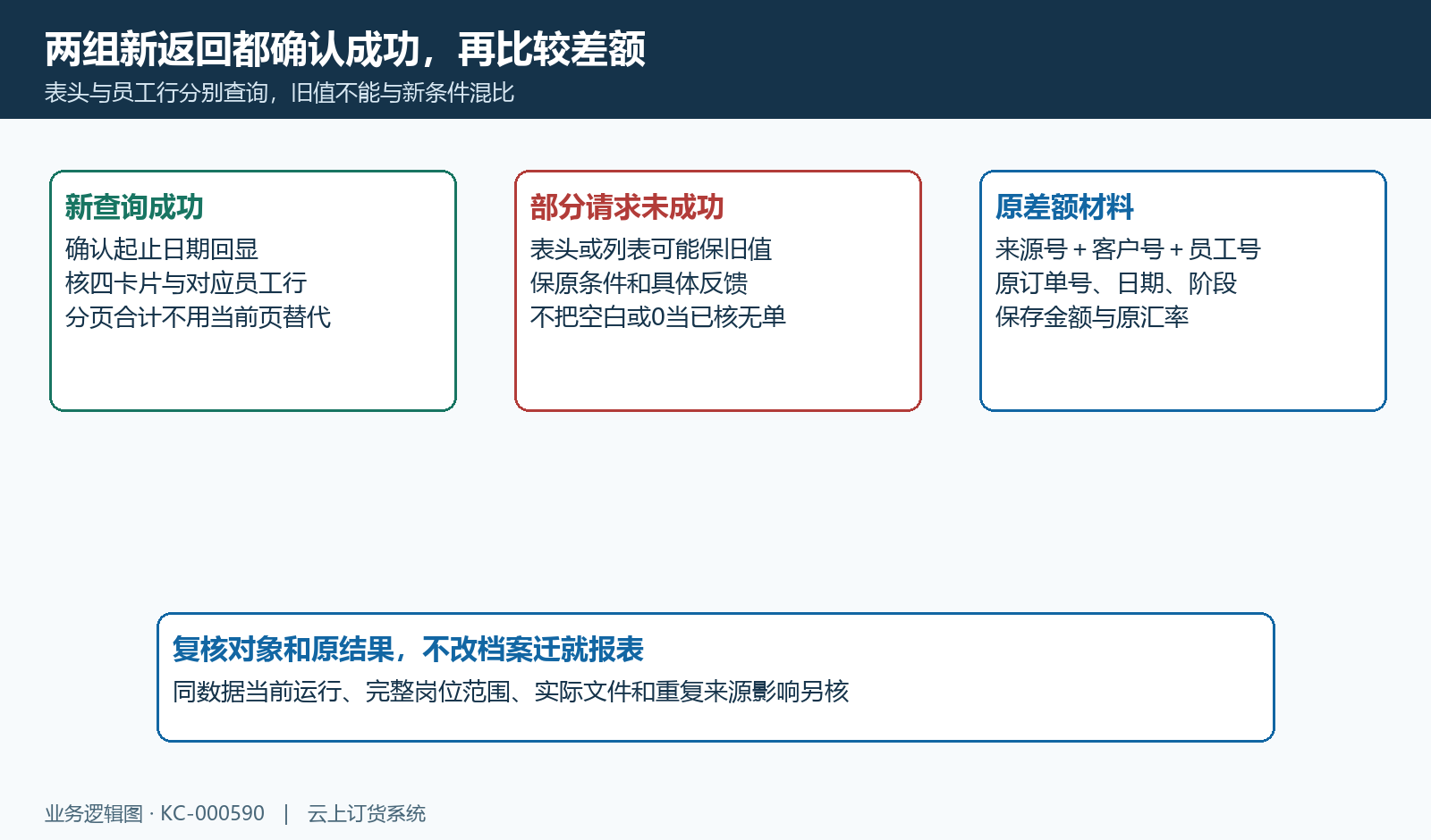 卡片与列表两组新返回确认后再核原差额,失败旧值不作新范围结论。
