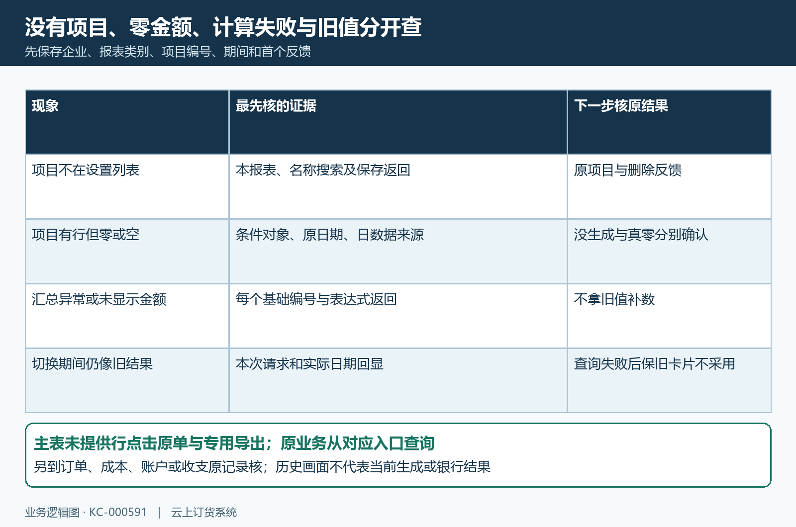 未保存缺数据真零旧值四路排查