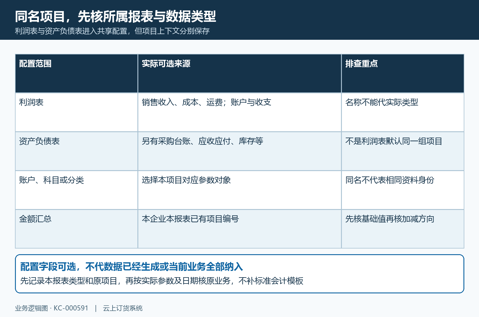 利润资产两类配置来源与条件对象