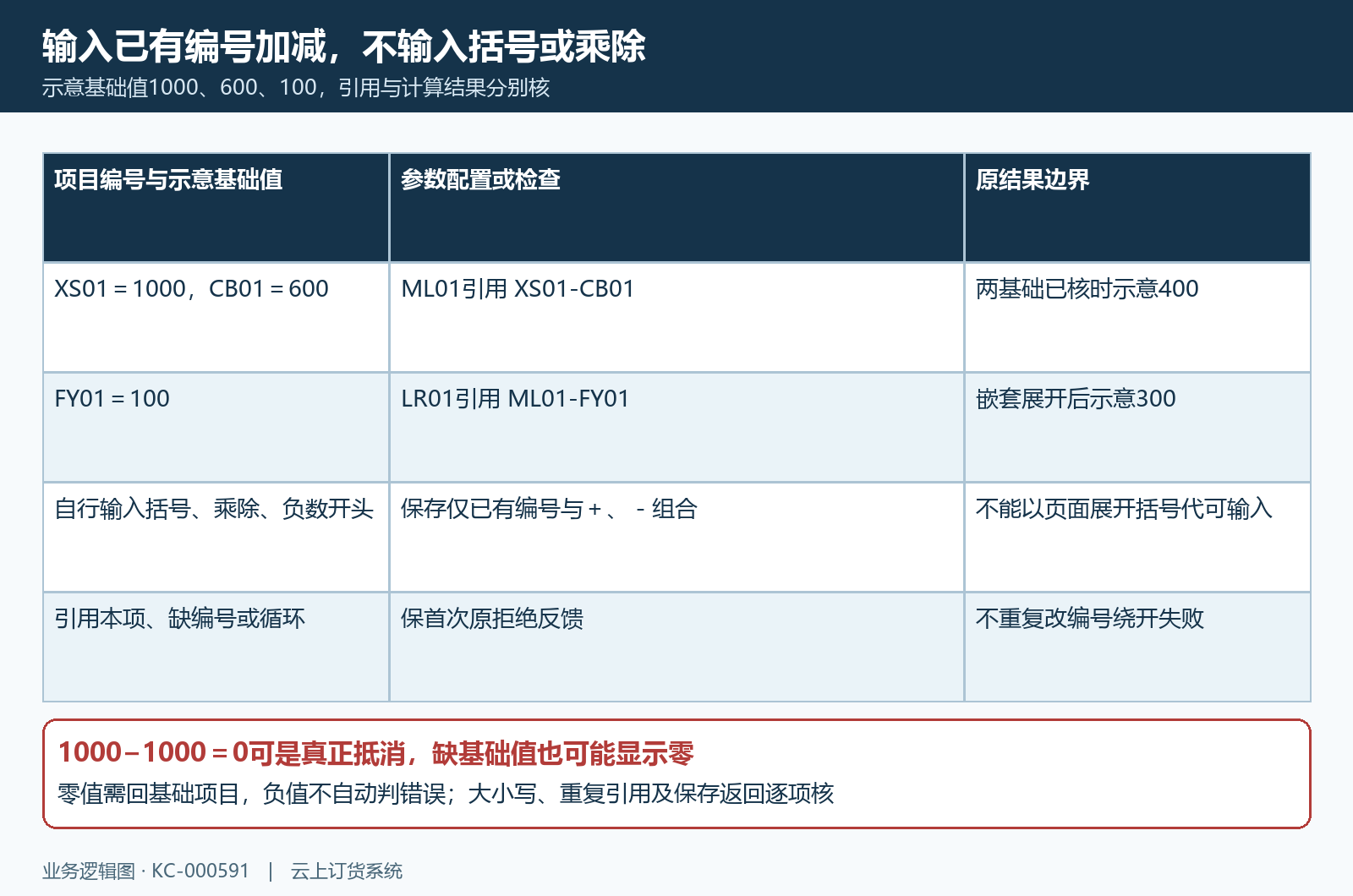 已有项目编号加减与保存拒绝例