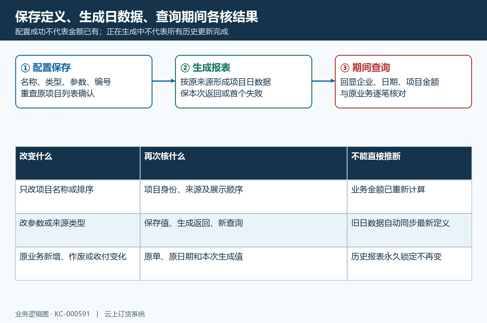 项目定义生成日数据查询三步原结果