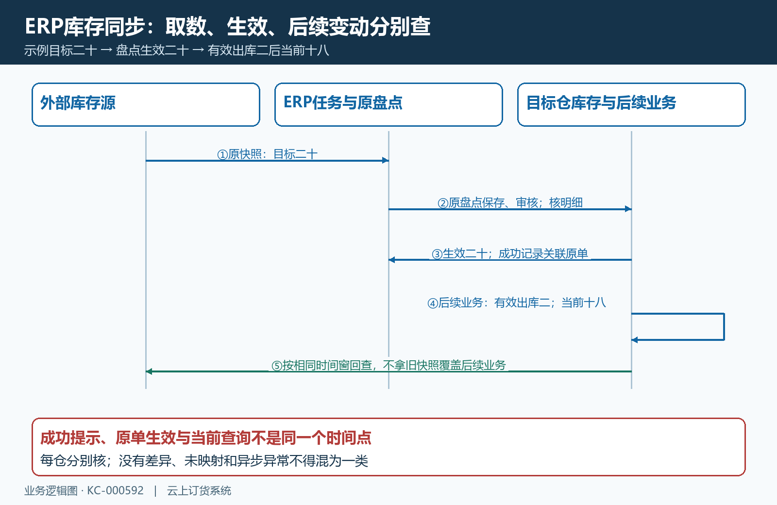外部取数盘点生效及后续出库的时序图