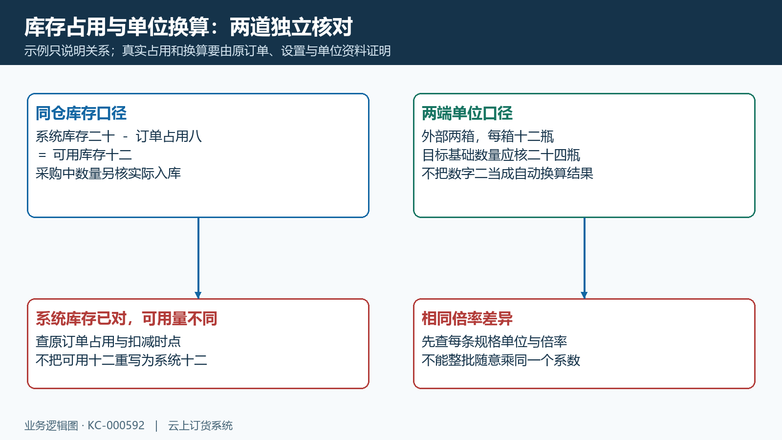 同仓库存口径与单位换算的数字对照