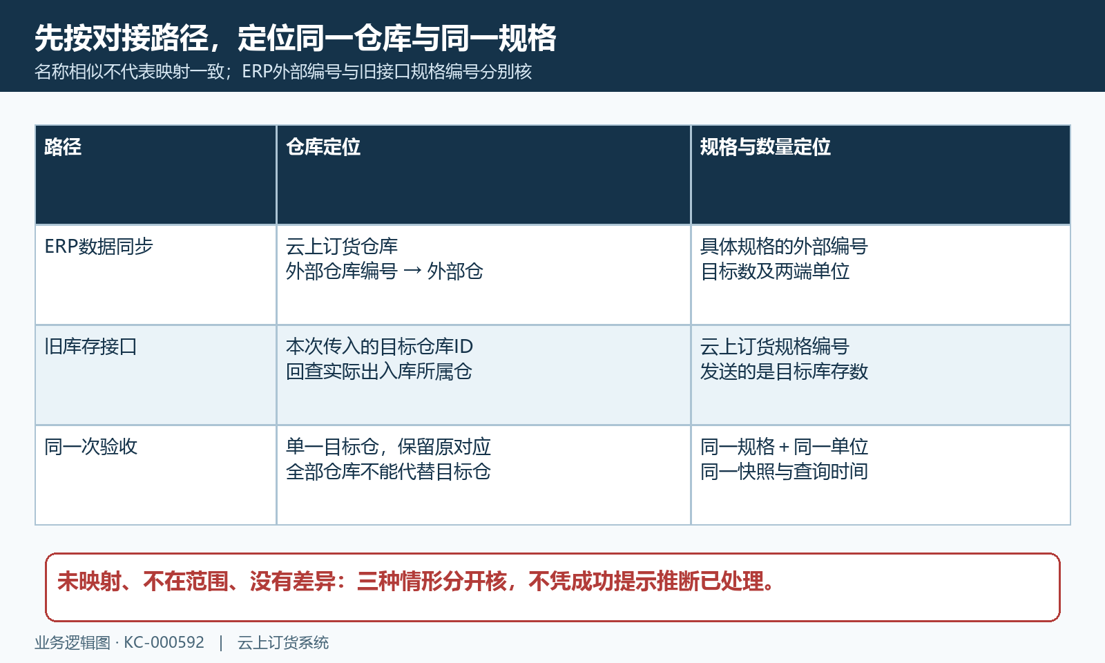 ERP外部编号与旧接口规格编号的定位结构