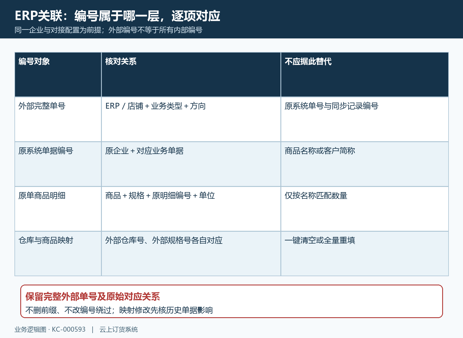 ERP外部单号与原单明细编号关系