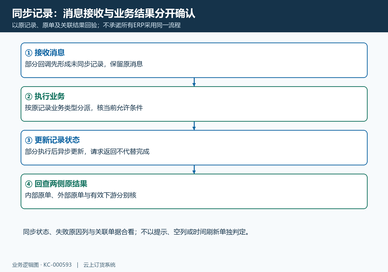 ERP消息接收执行状态与业务结果核对