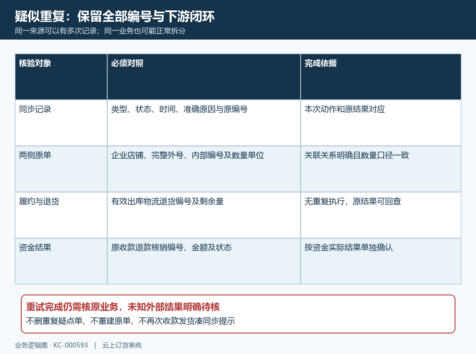 ERP重复疑点与两侧原单下游验收