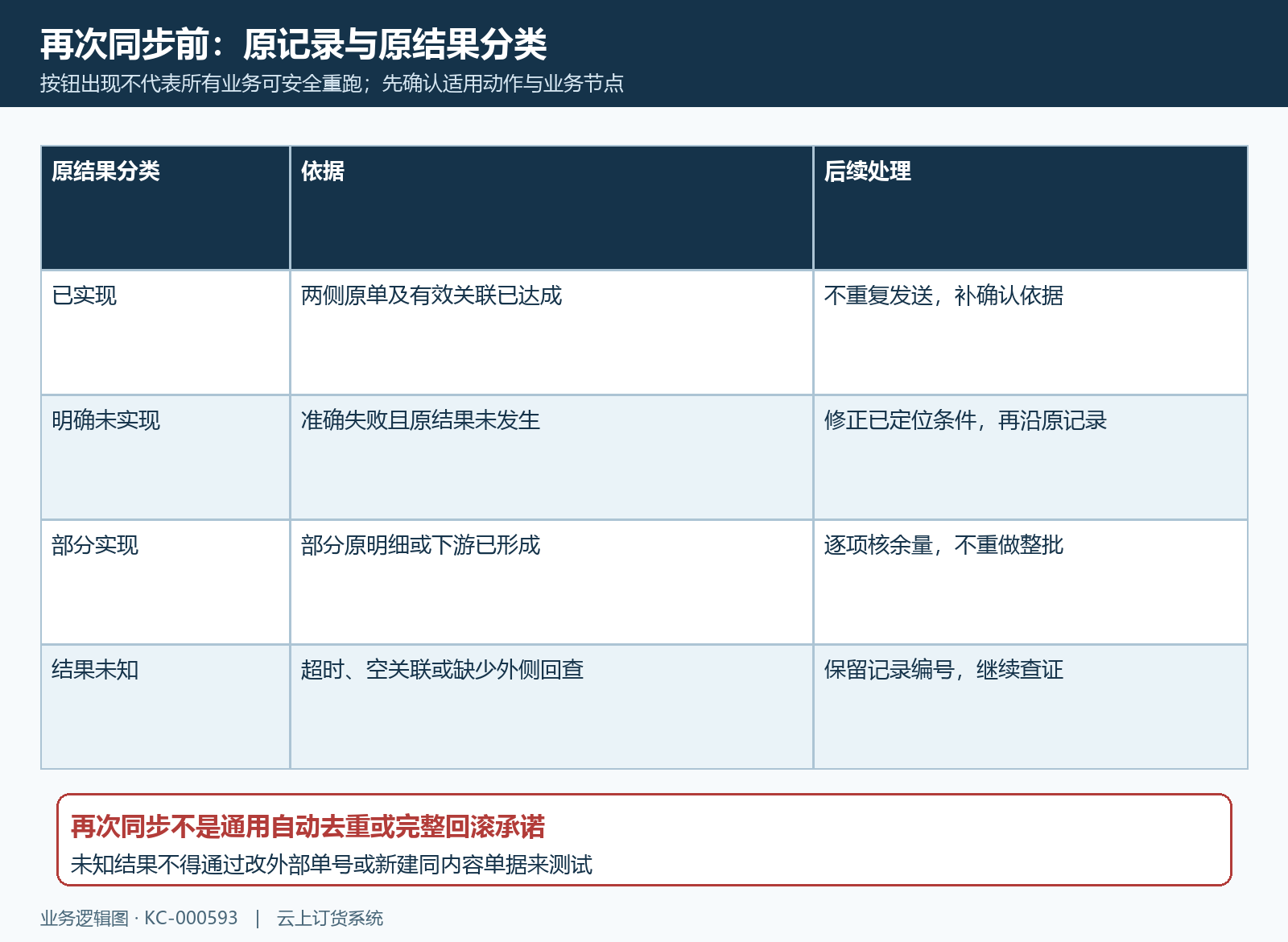 ERP原记录重试前的结果分类