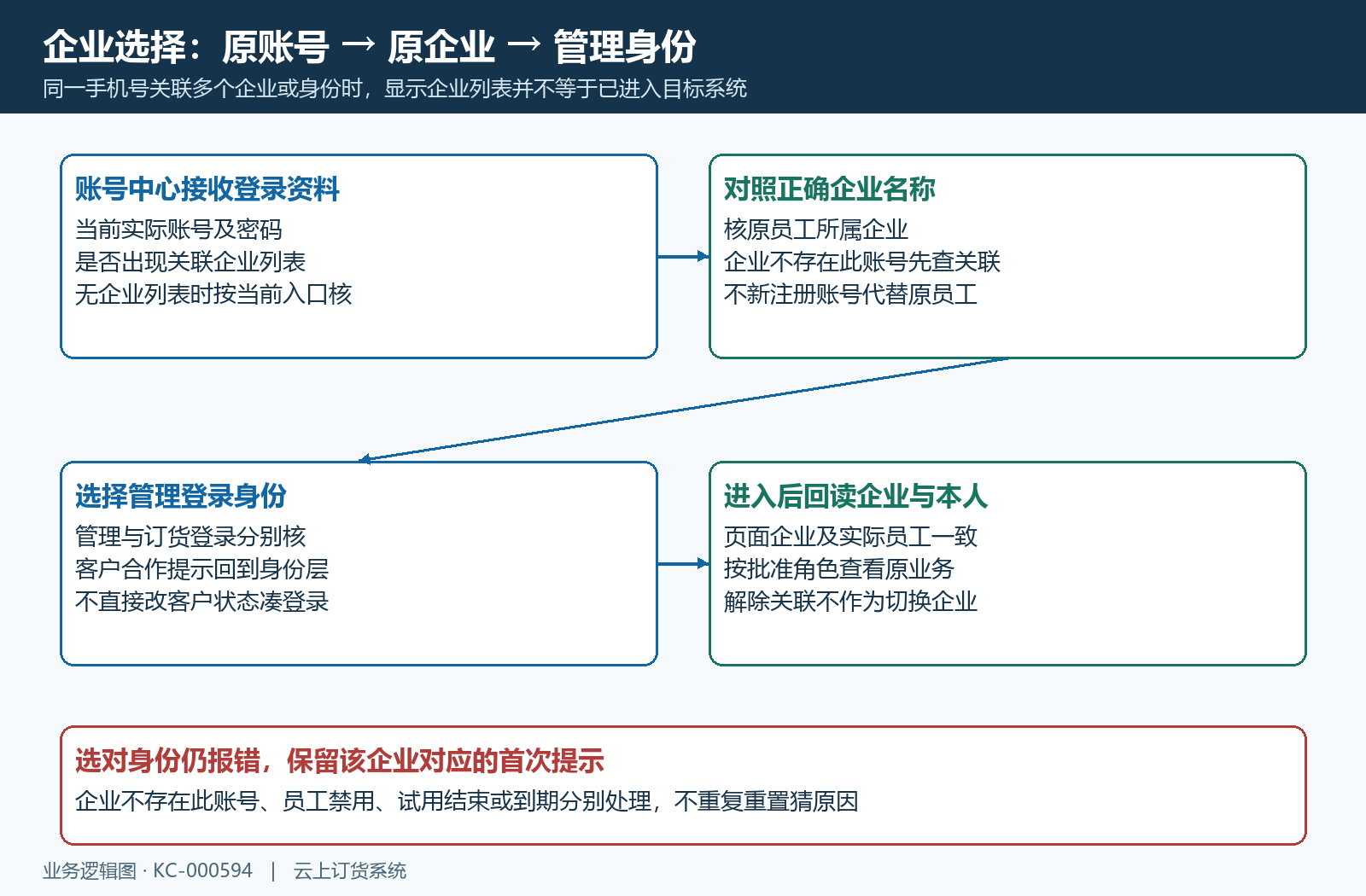 企业管理订货身份选择回验