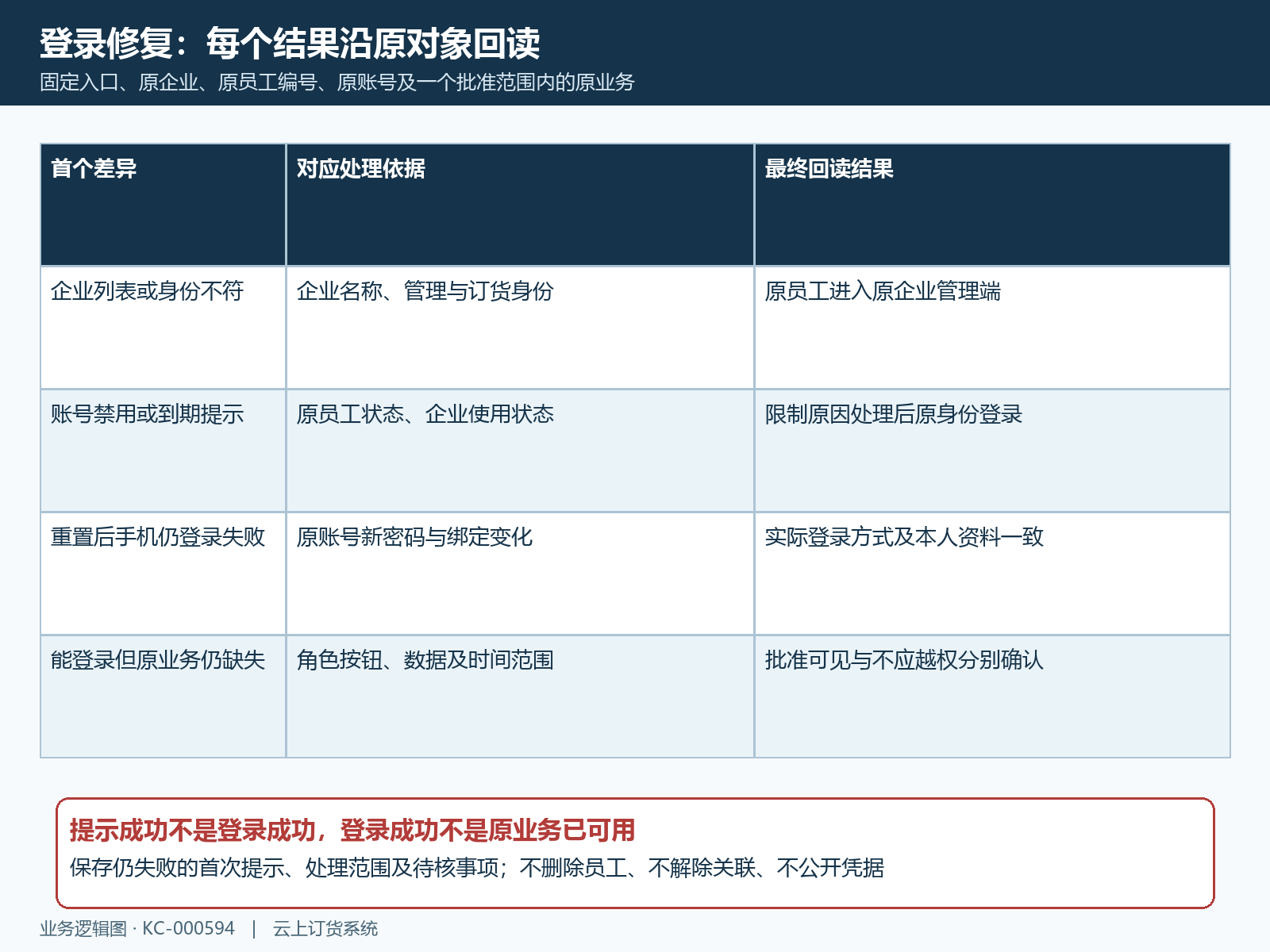 员工登录原身份原业务验收