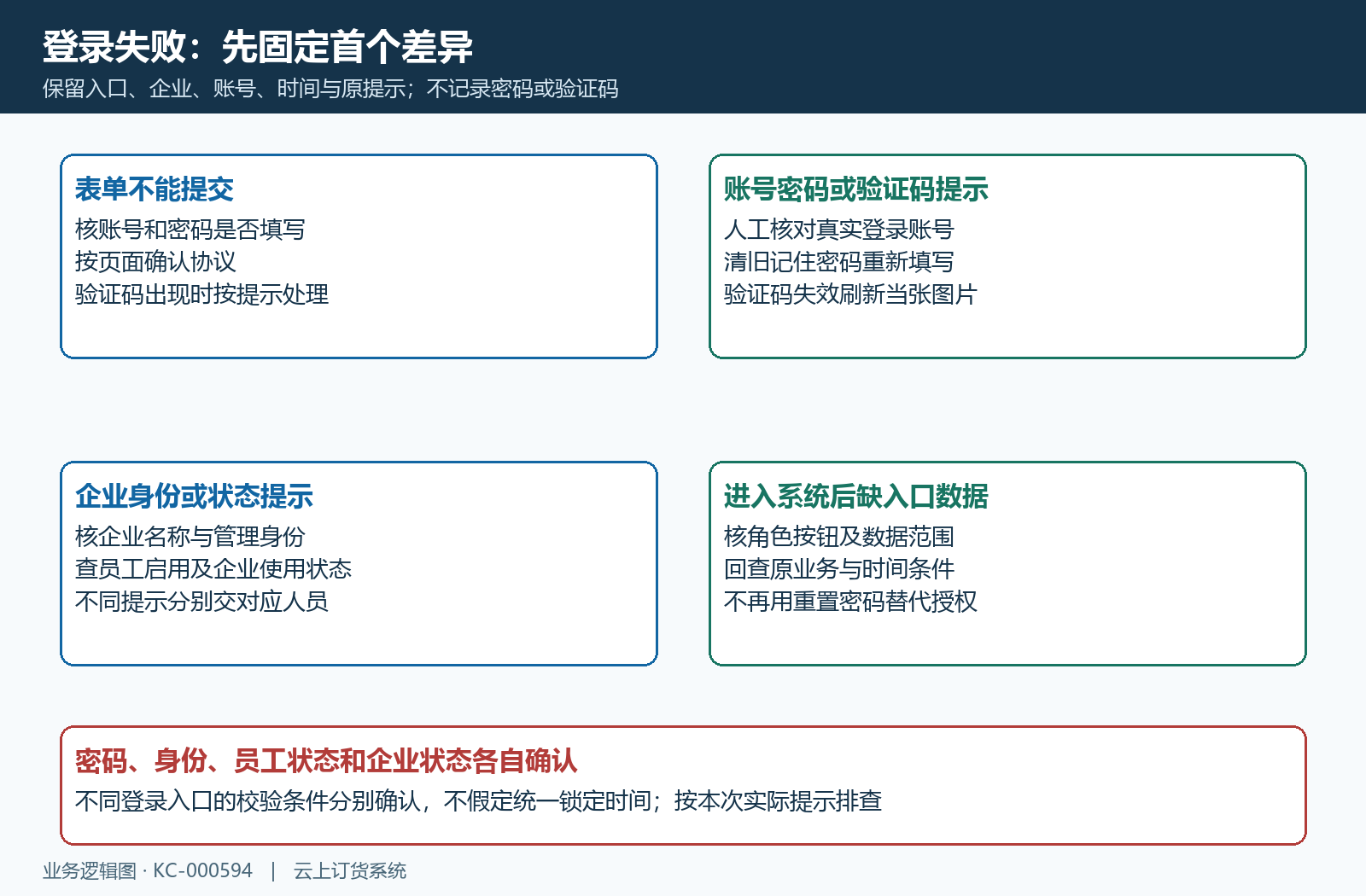 登录首提示与排查分层