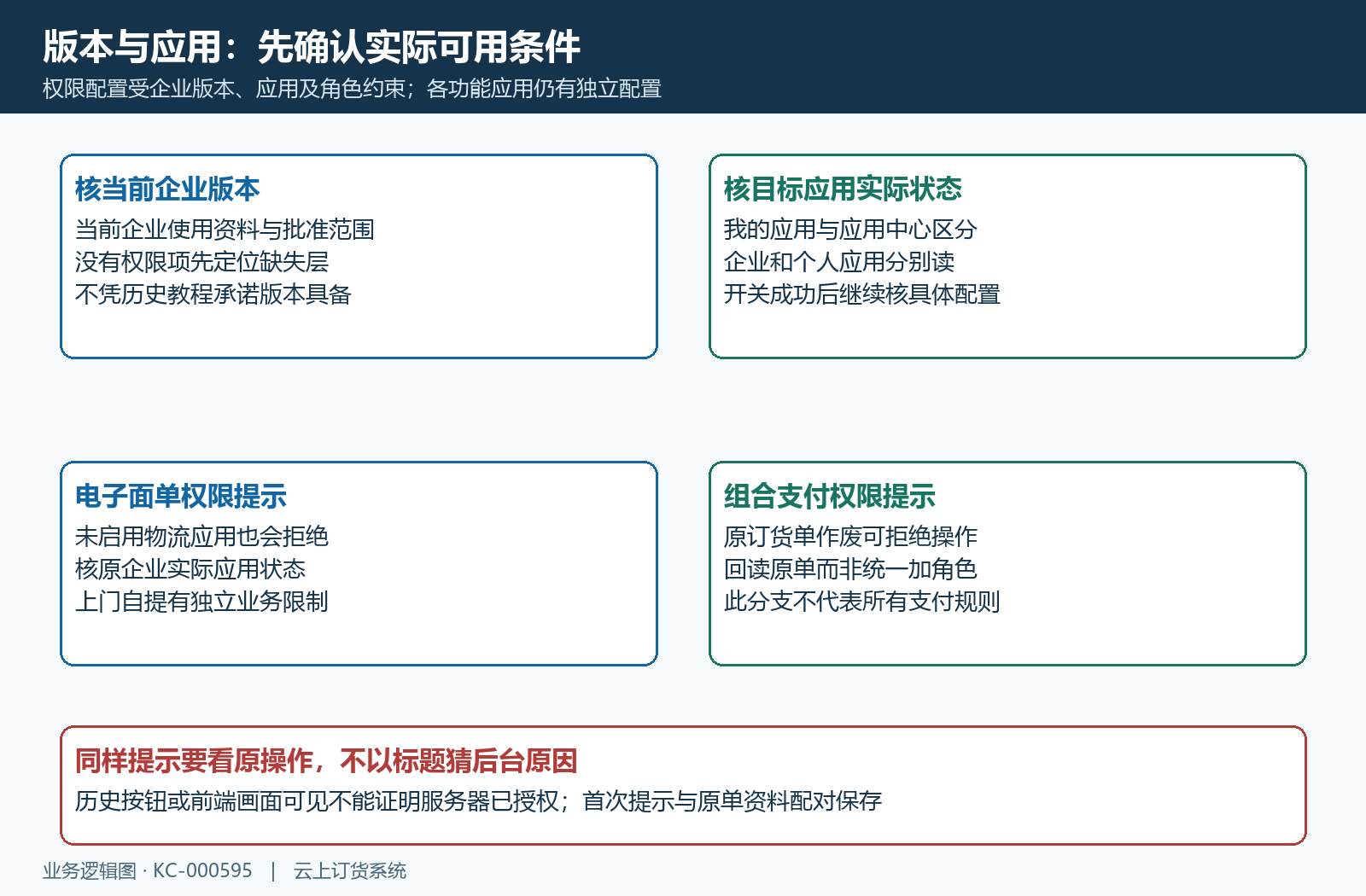 企业版本应用与无操作权限分支