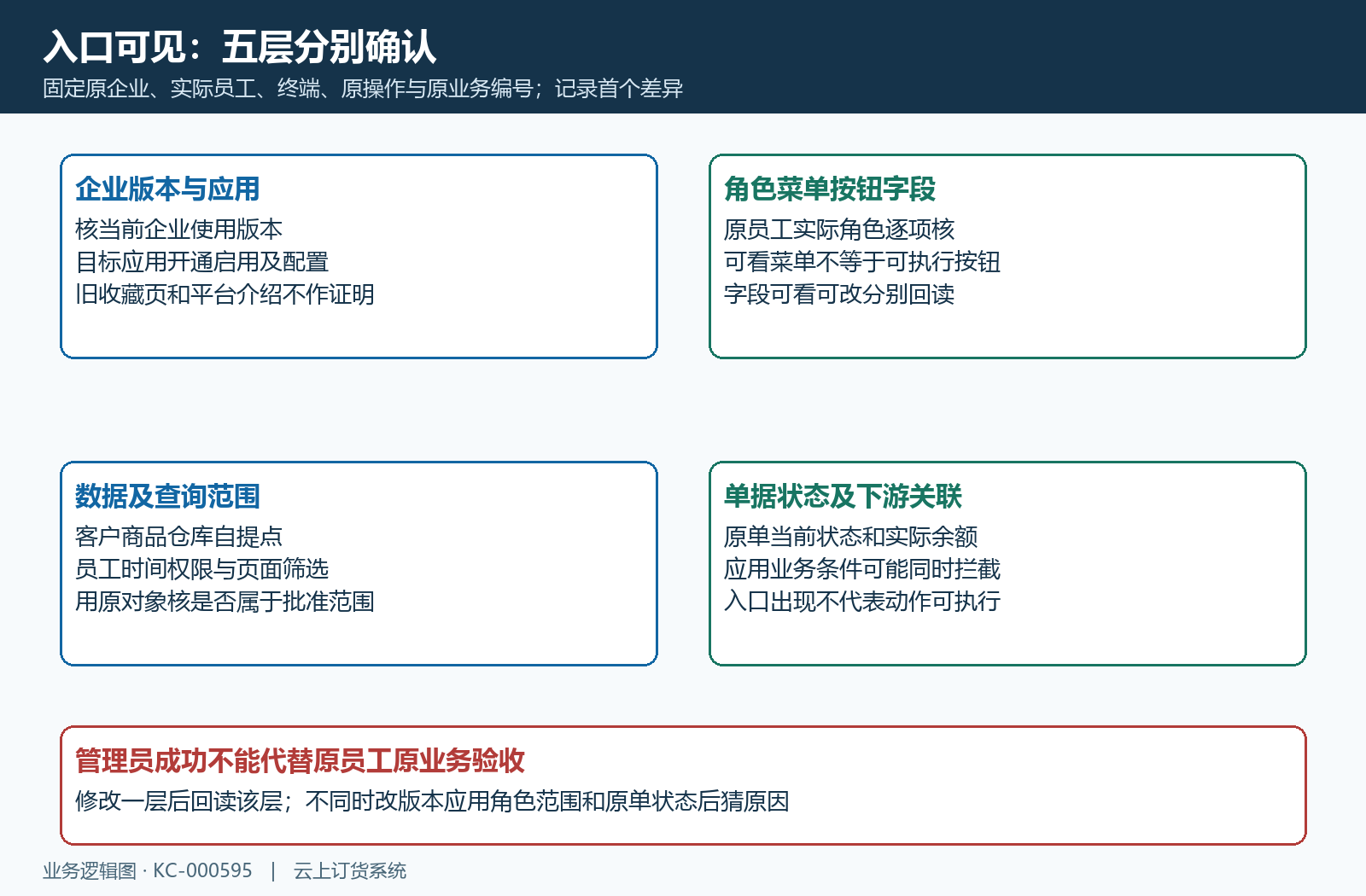 入口版本应用角色数据状态分层