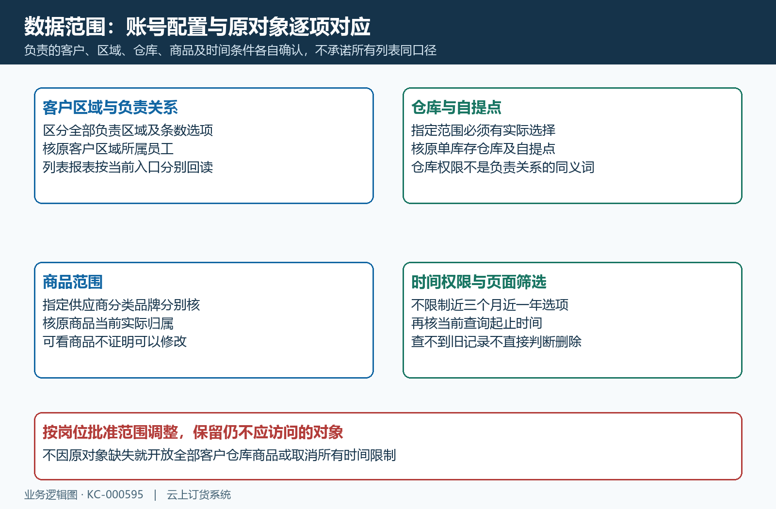 客户商品仓库时间数据回读
