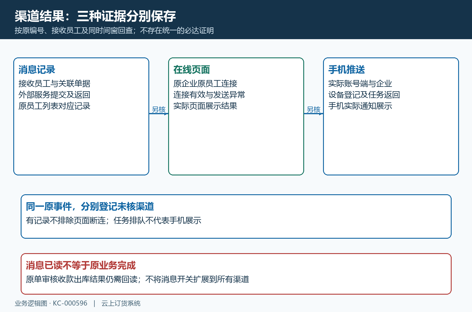 消息记录在线提醒手机推送证据