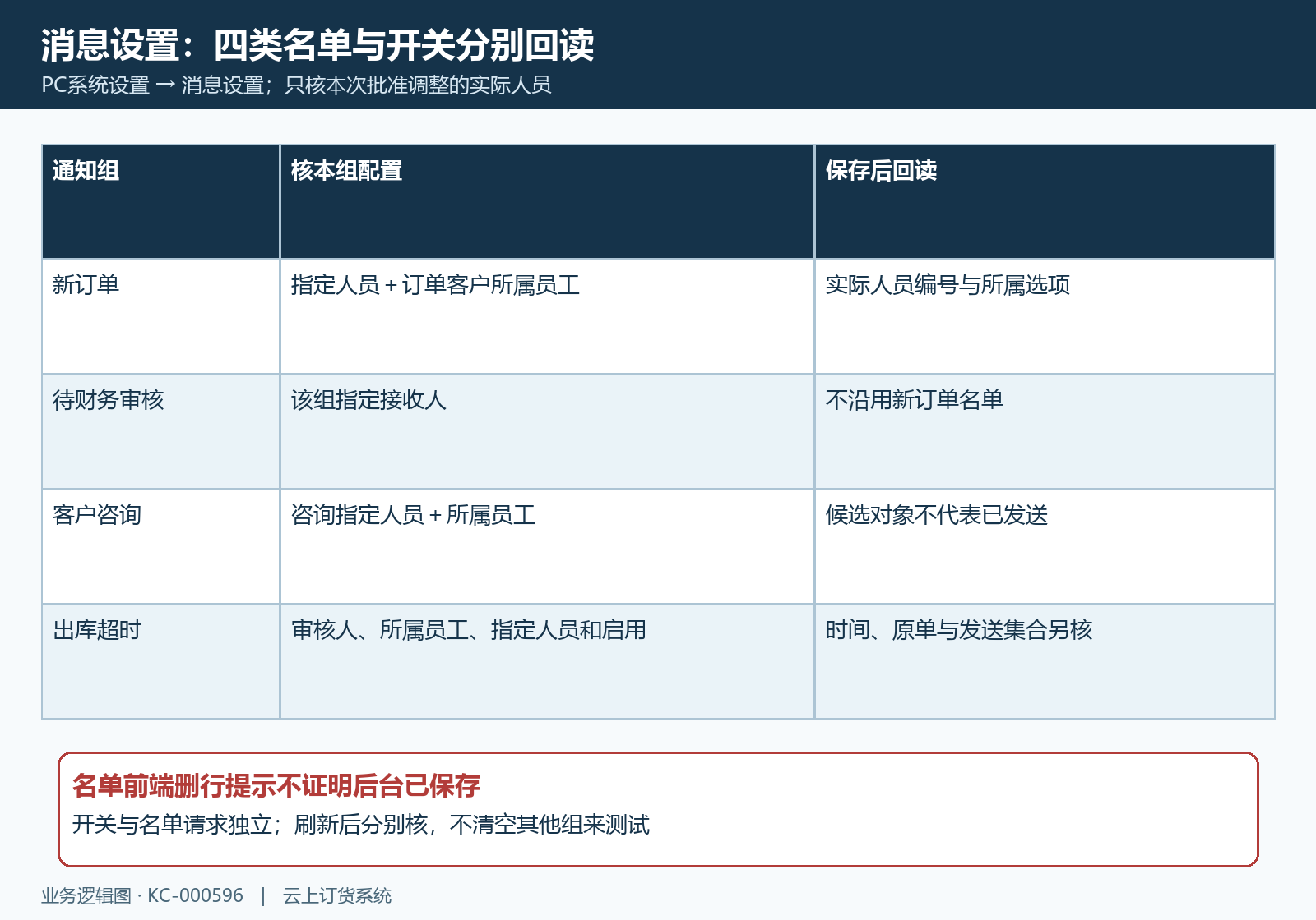 消息设置四类名单与保存回读