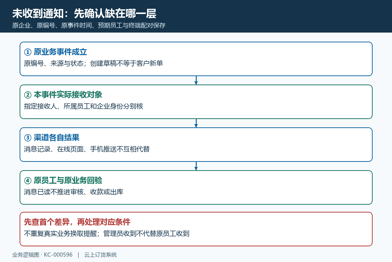 通知事件到接收结果分层