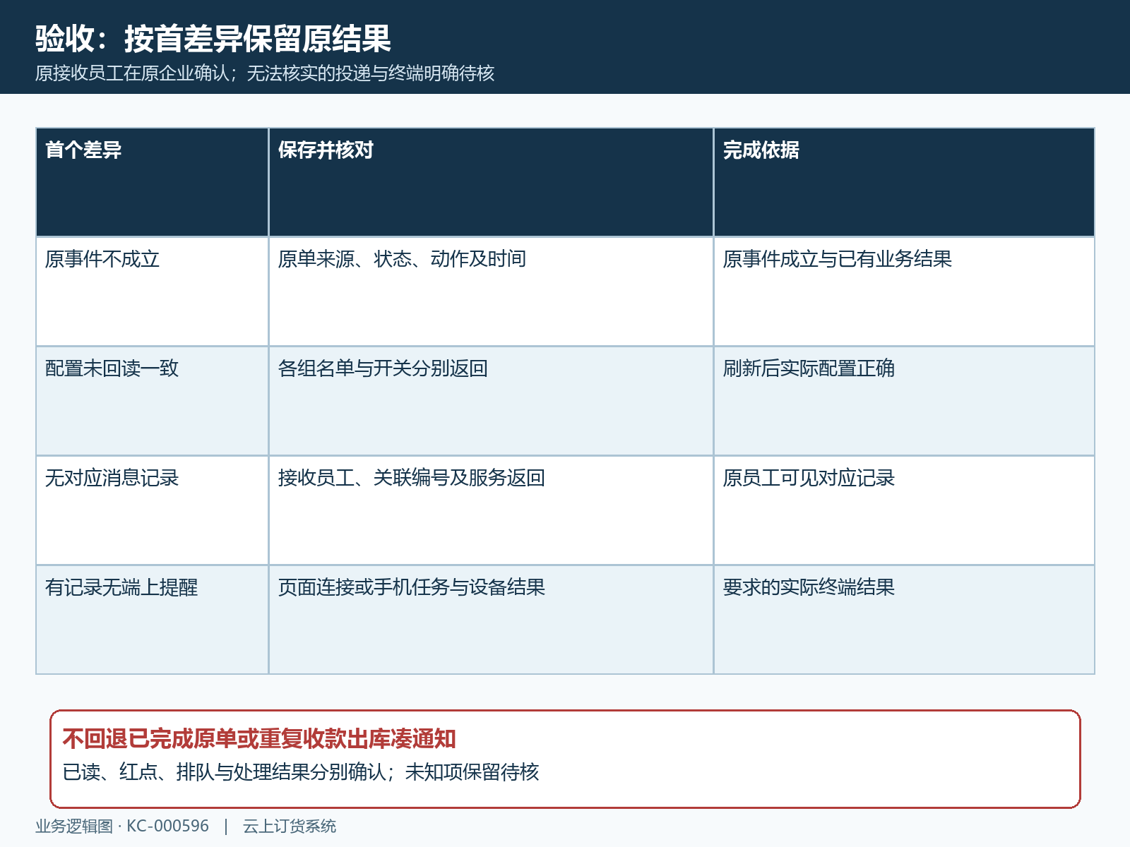 通知首差异与原业务结果验收