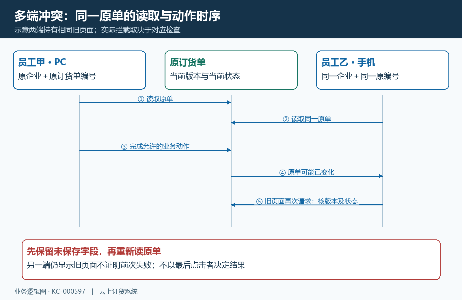 同一原单两端读取与提交时序