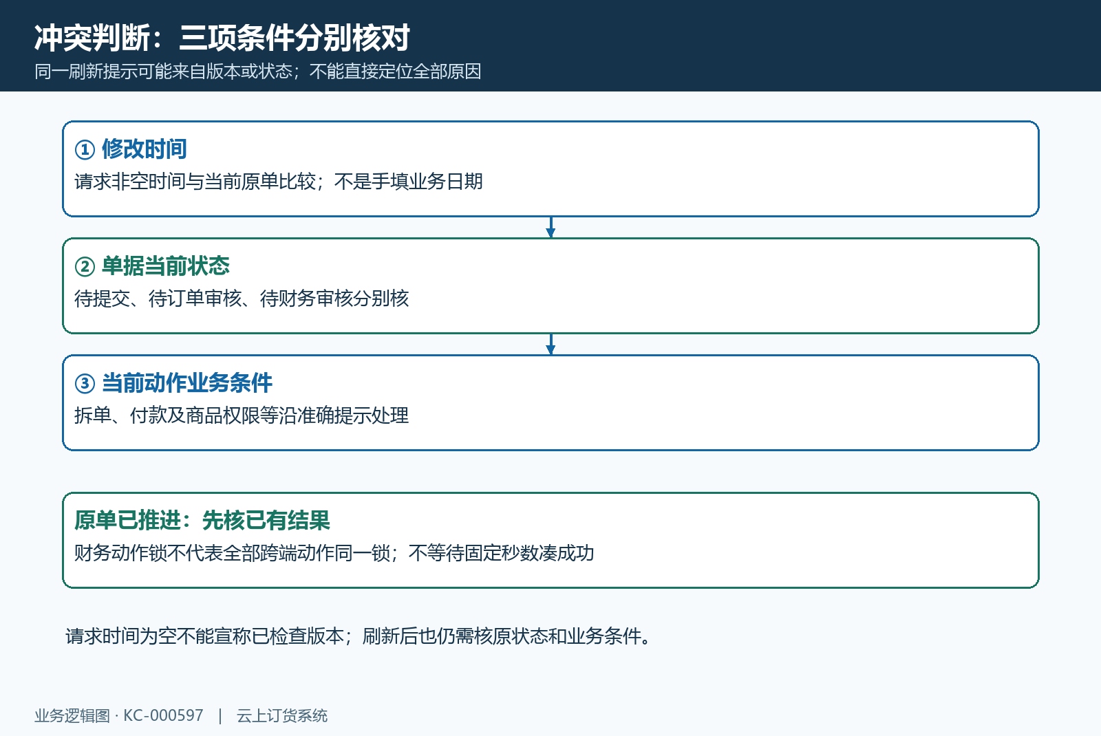 原单版本状态与业务条件三项检查