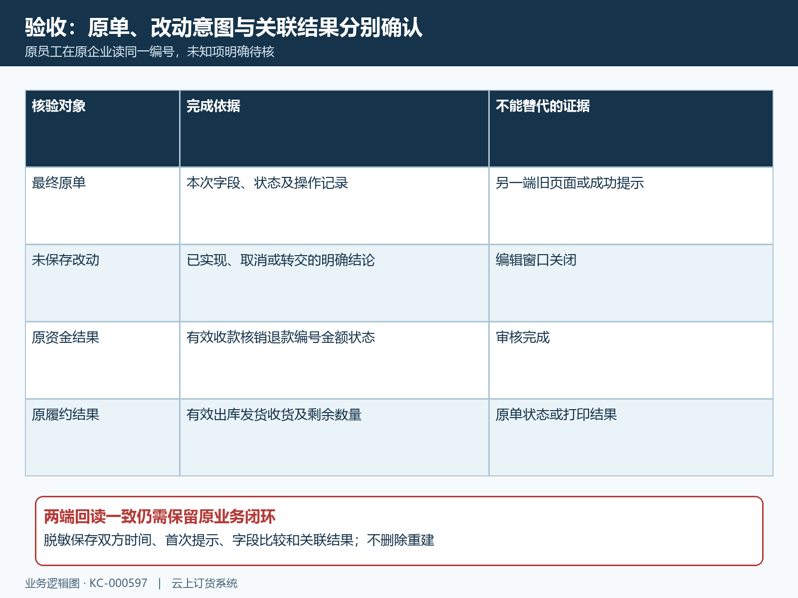 多端冲突原单与关联结果验收矩阵