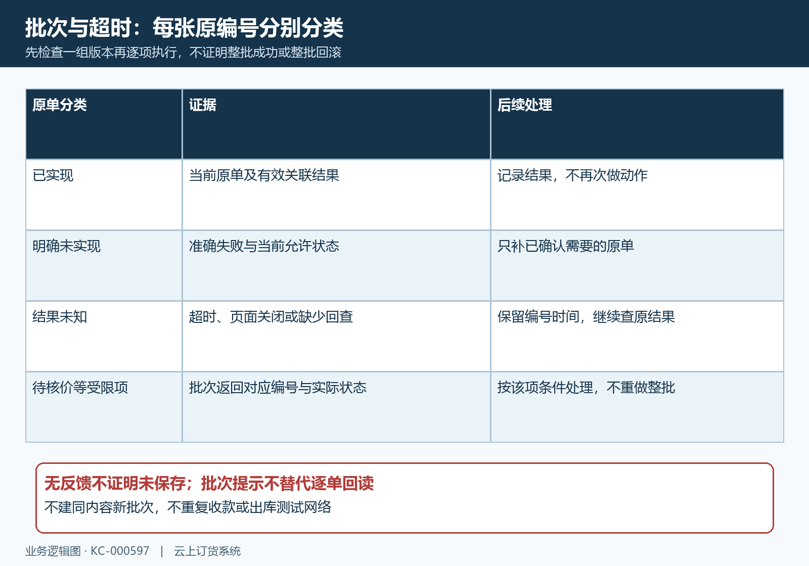 批次与网络结果按原编号分开核对