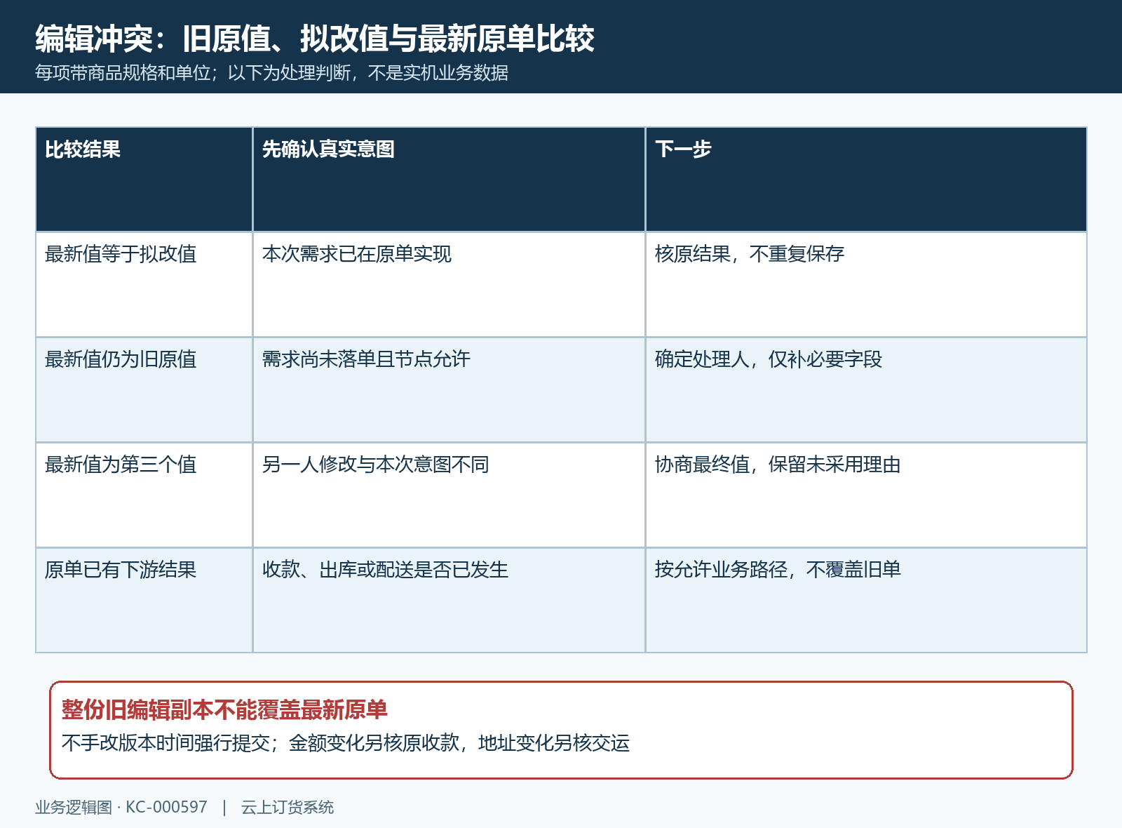 旧页面未保存修改与最新原单比较表