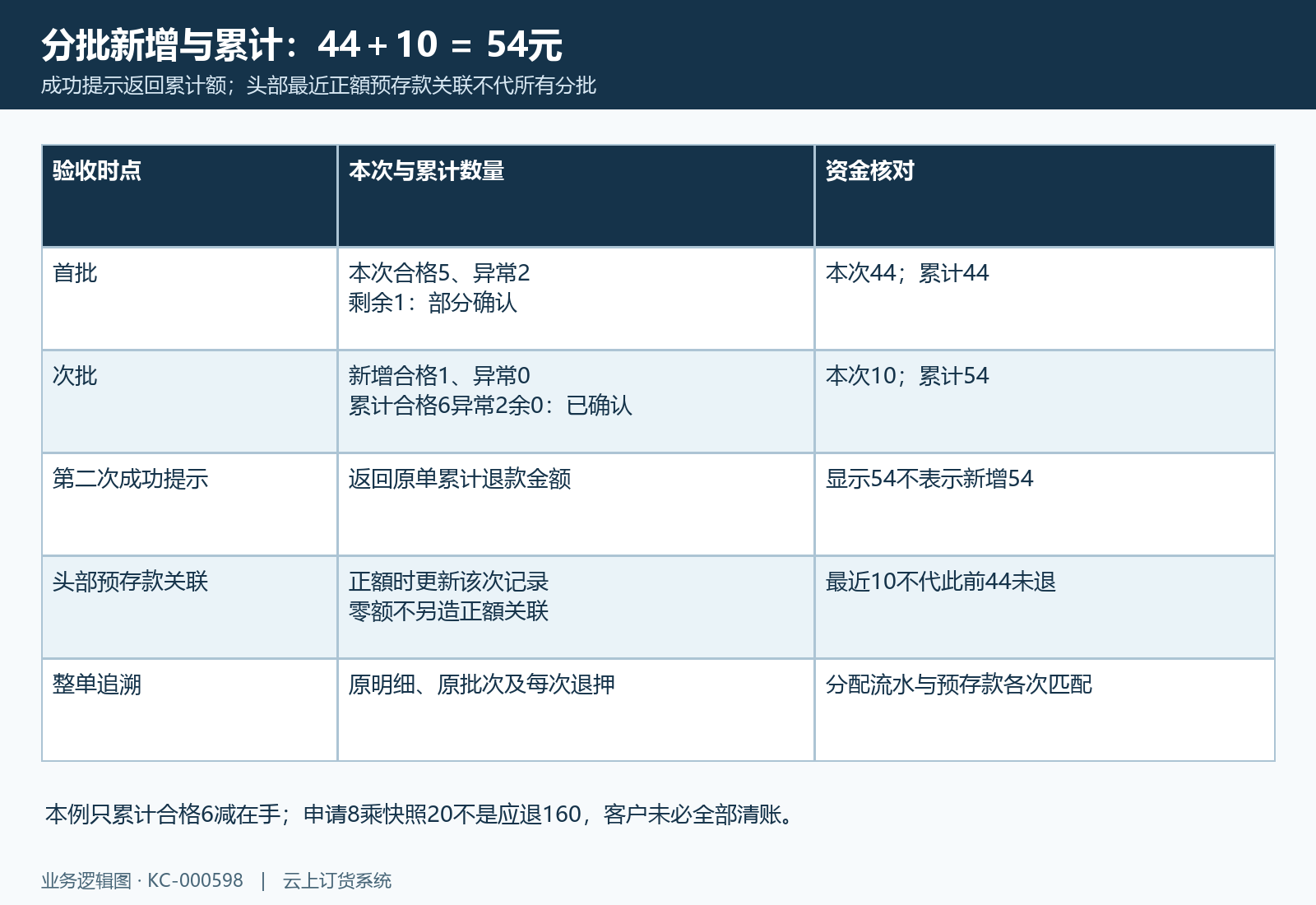 先四十四后十元累计五十四,头部最近关联不代全部分批流水