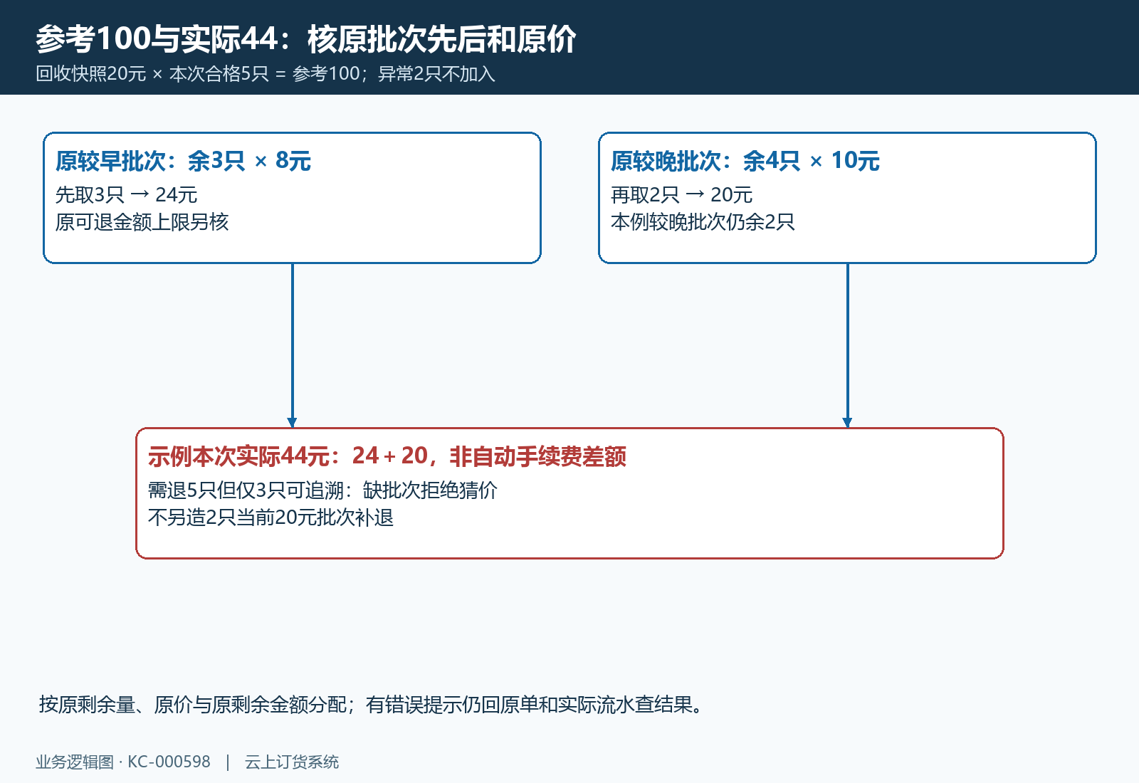 快照二十参考一百,原三只八元两只十元实际示例四十四