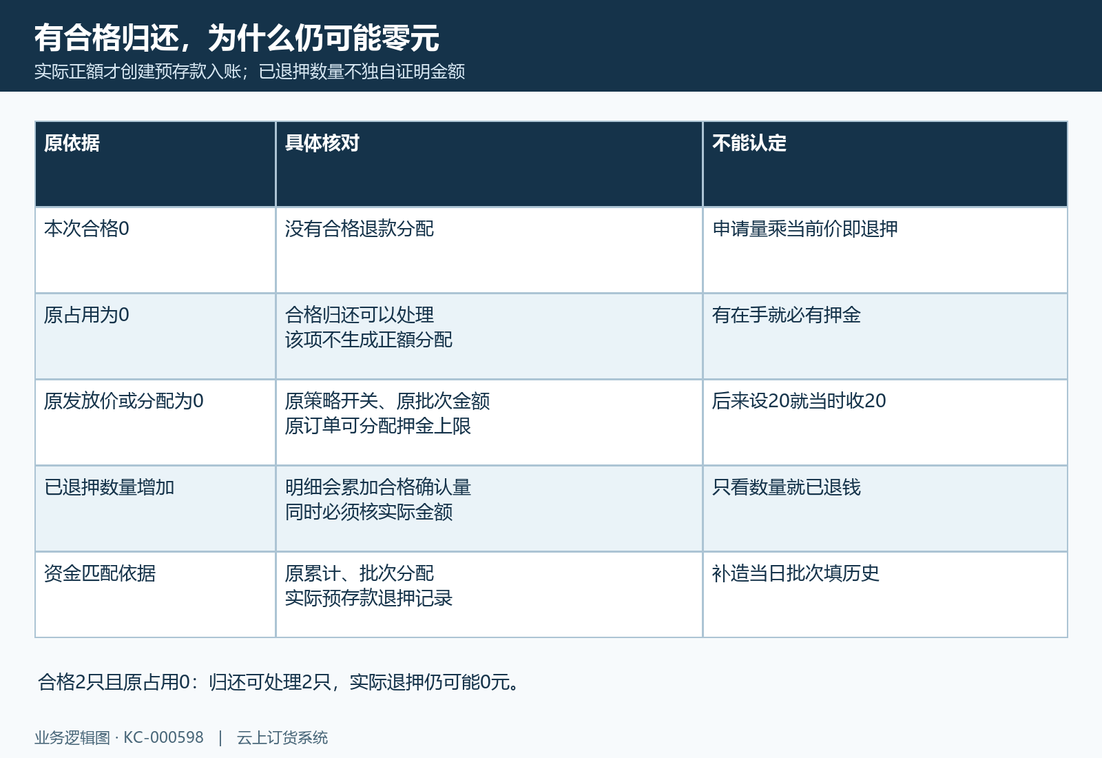 合格量和明细已退数量不能独自证明有正额退款