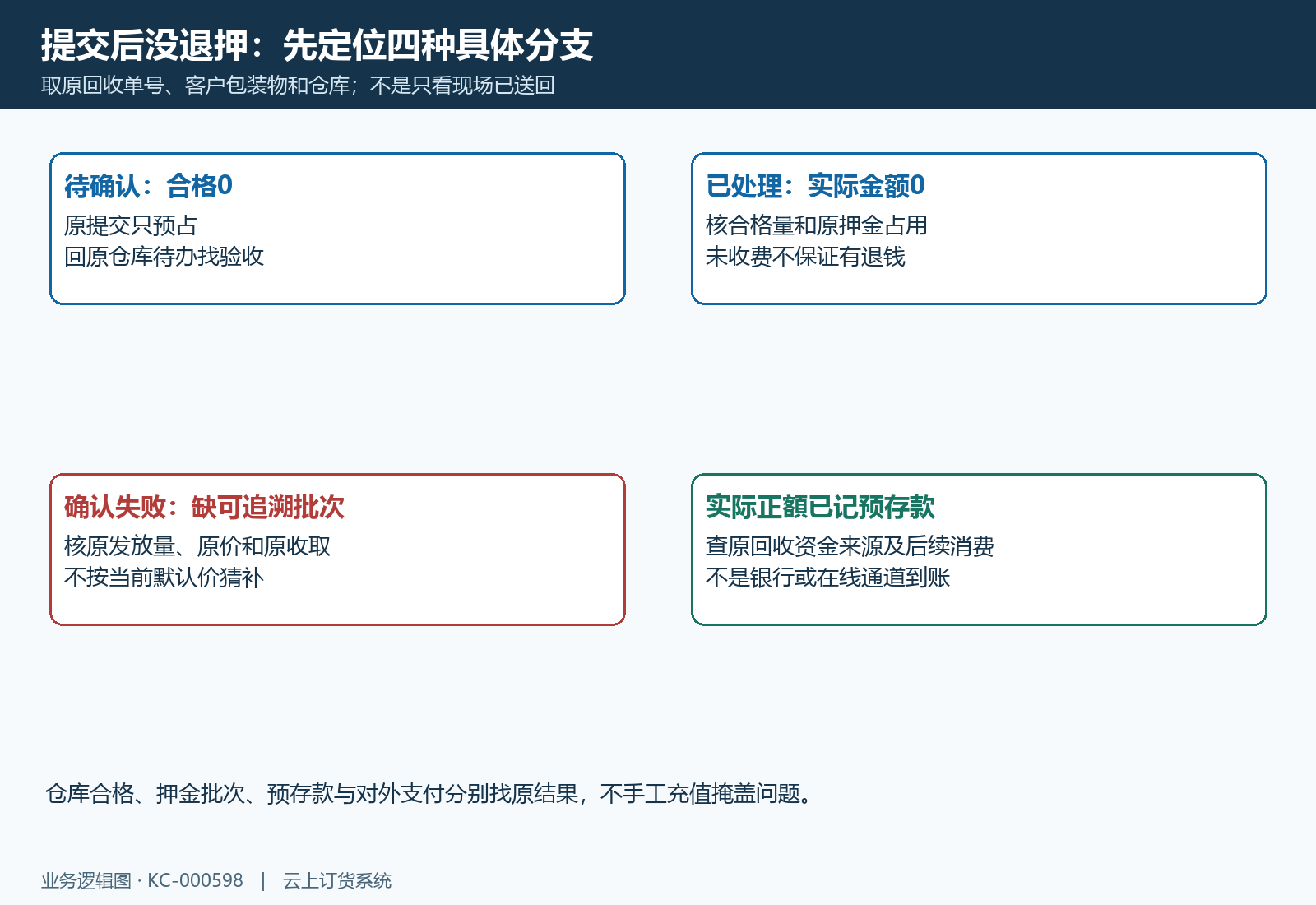 提交预占、合格验收、原批次退押和外部到账四类分支要分别定位