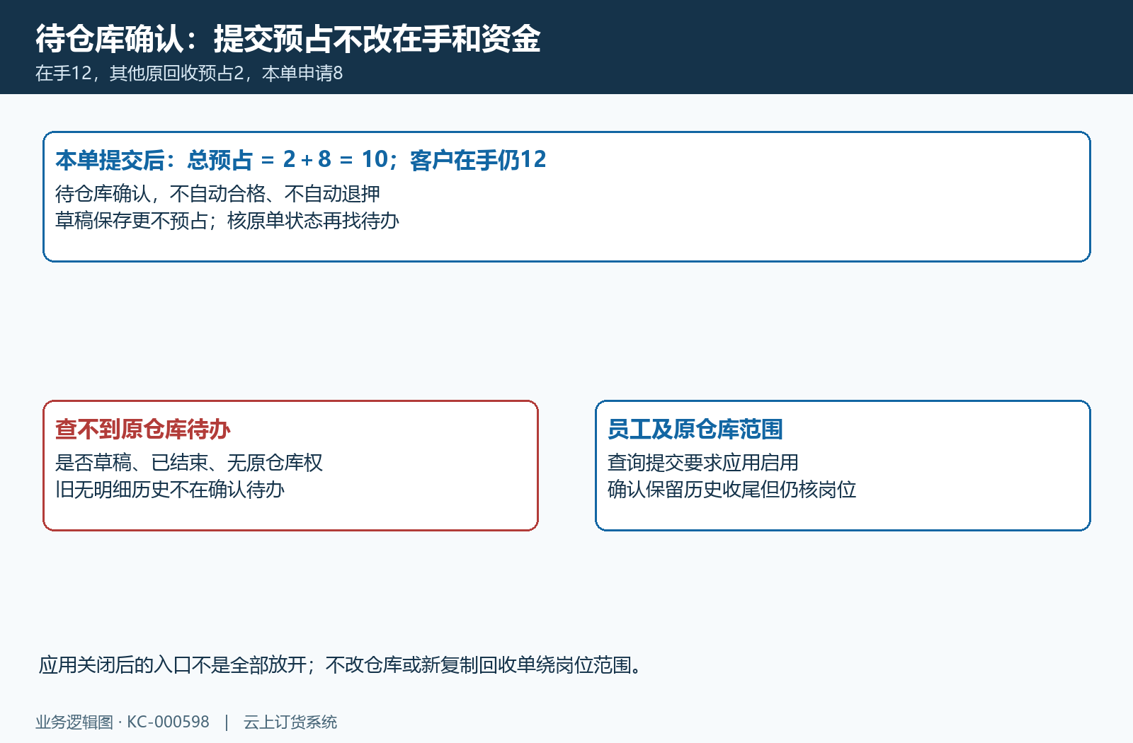 客户在手十二其他预占二,本单八提交后总占十但在手仍十二