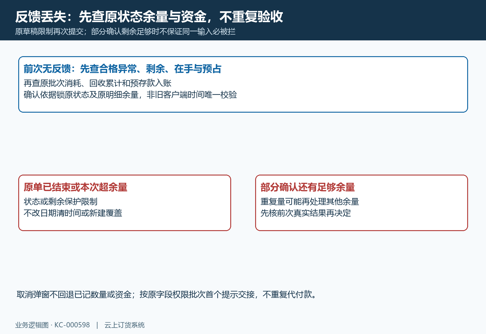 部分状态仍有余量时不保证同一本次量重复验收被拦,先查原数量和资金