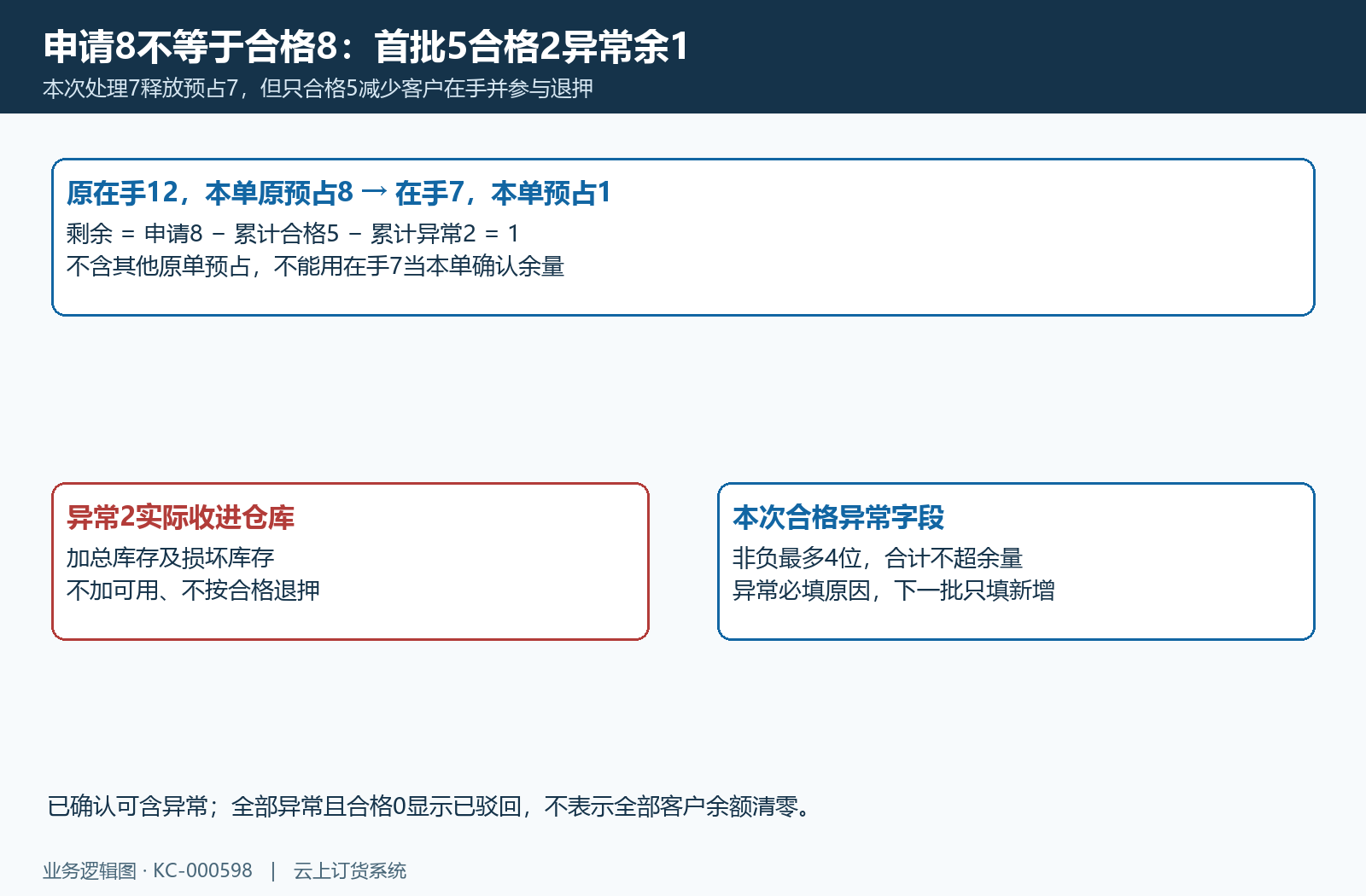 申请八首次五合格两异常余一,只有五减在手并参与退押
