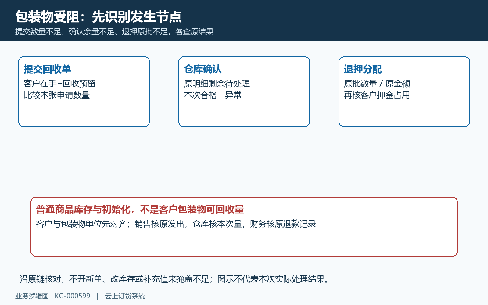 包装物回收与退押受阻按发生节点分流