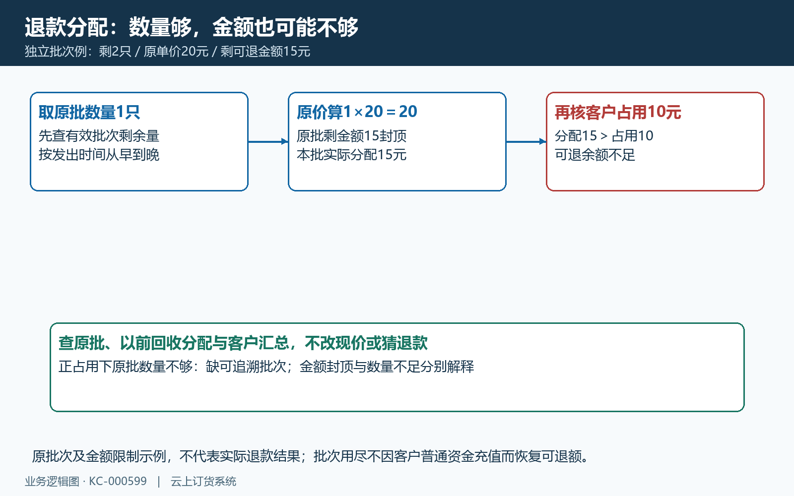 原批数量剩余金额及客户占用三层检查