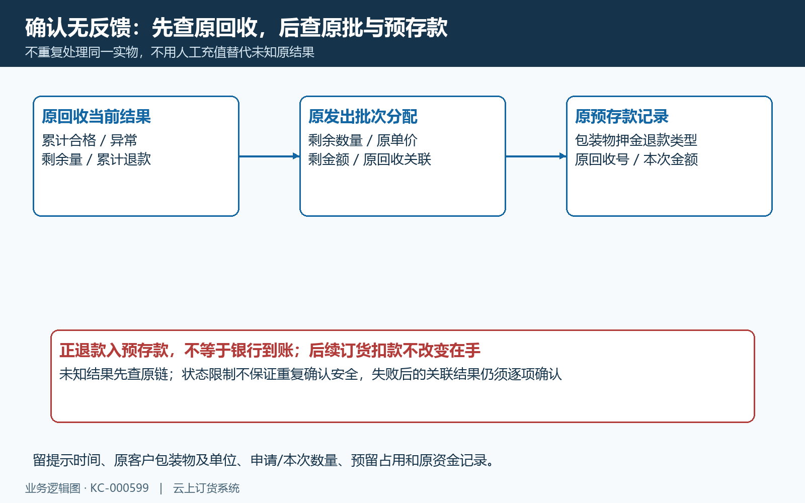 结果未知按原回收数量与预存款记录核对