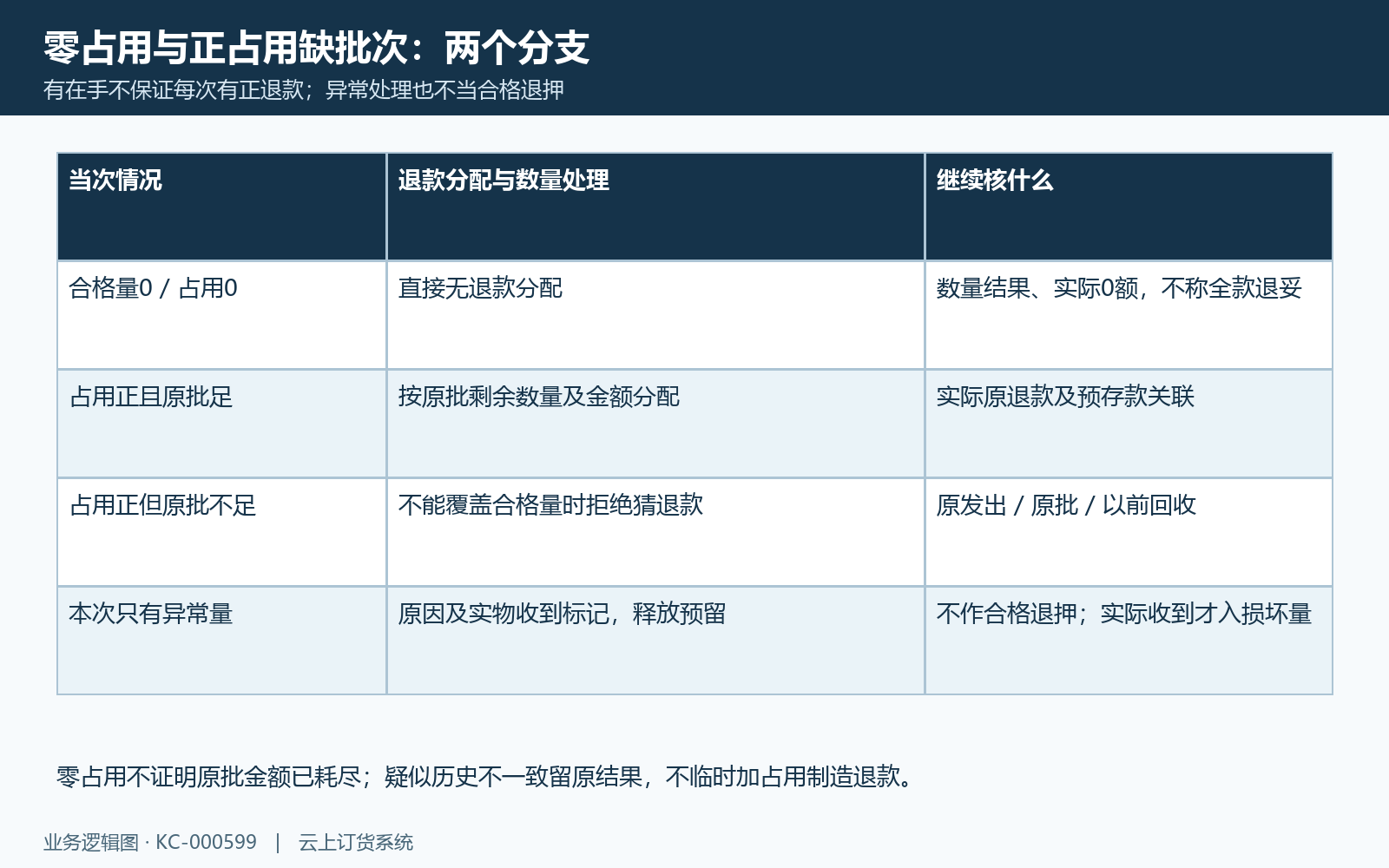零占用分支与缺少原批次分支区分