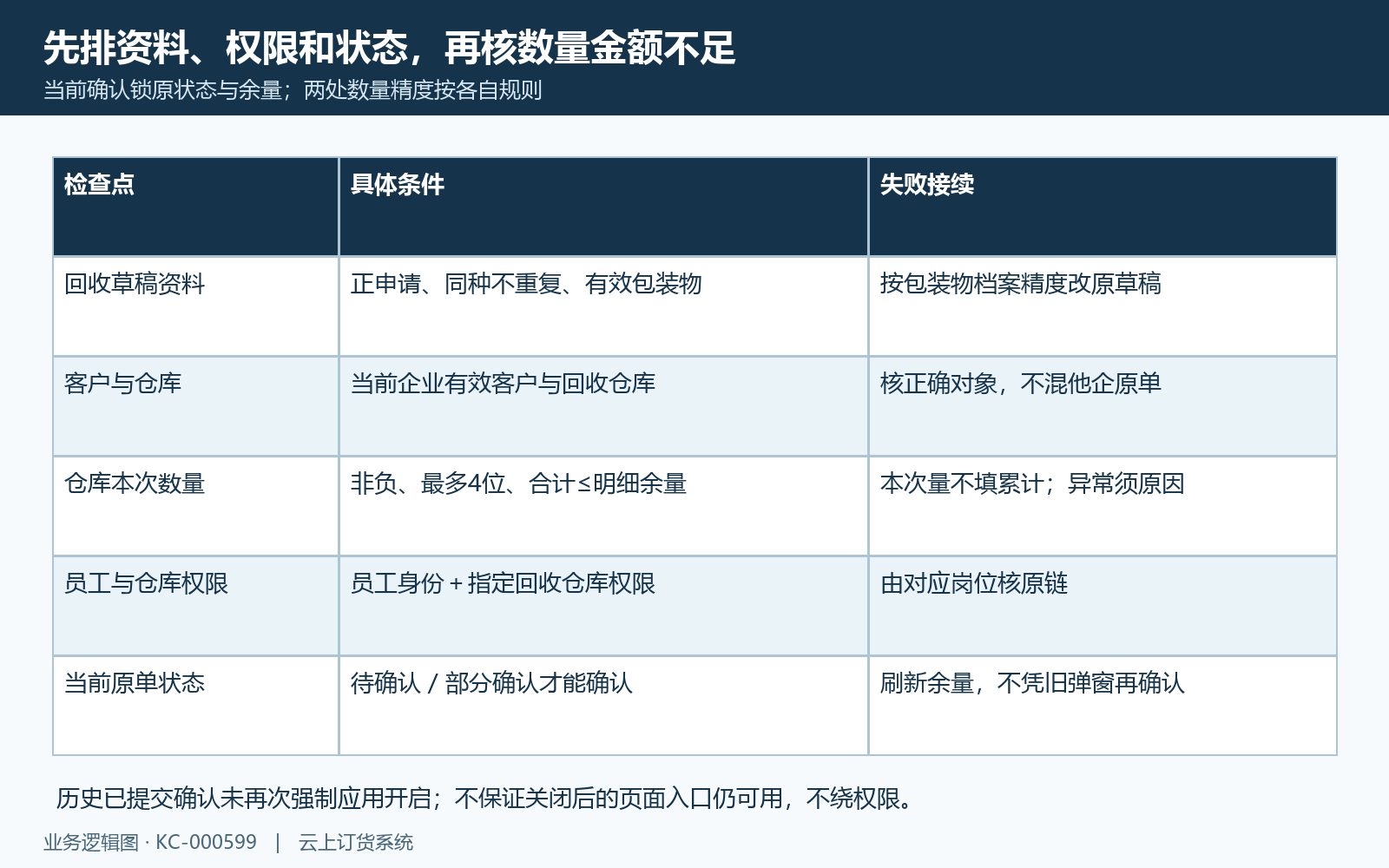 回收资料权限状态及数量精度条件