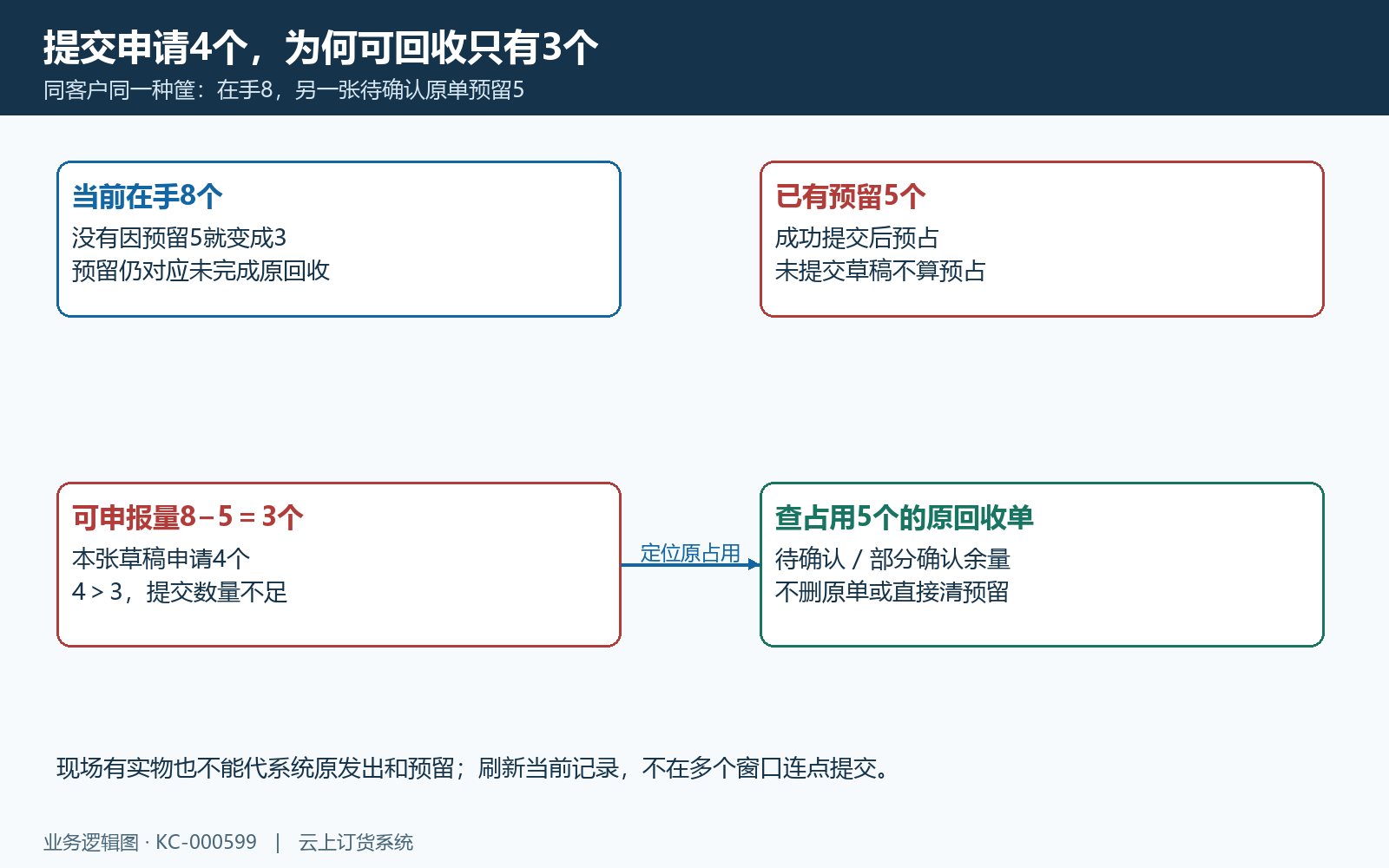 客户在手扣待确认预留后的提交上限