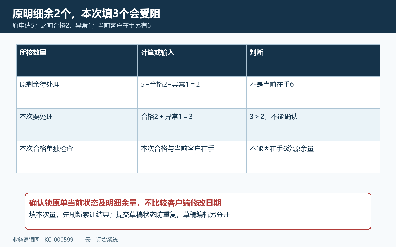 本次处理量不能超过原回收明细余量