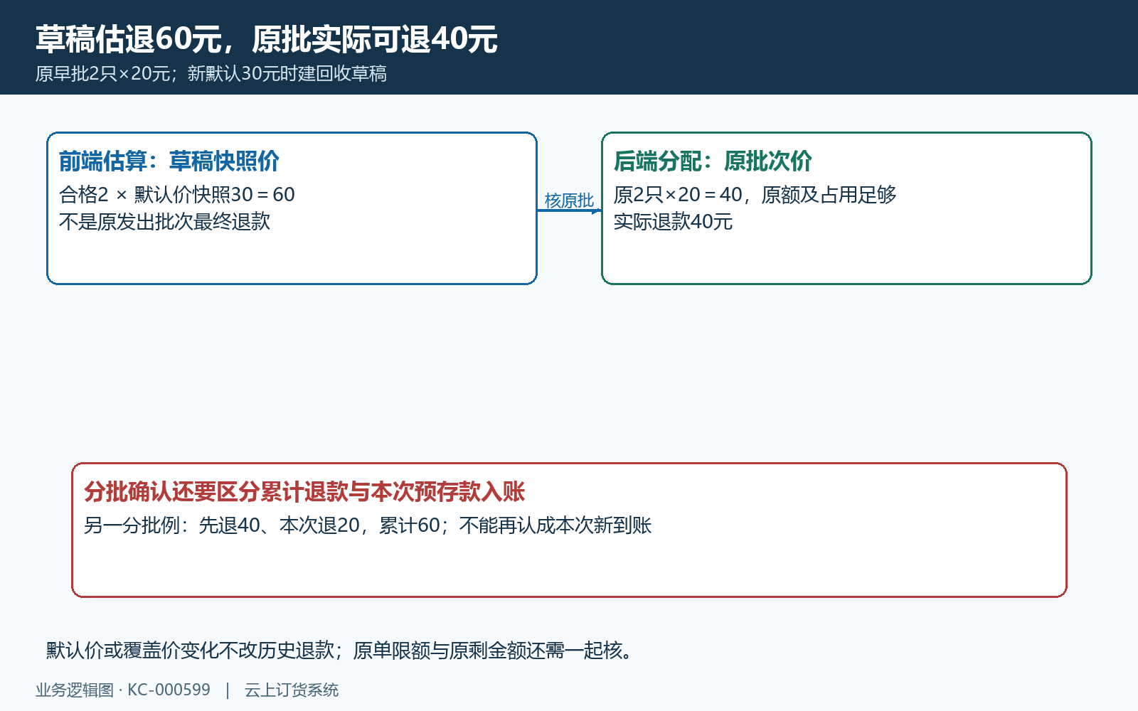 草稿估退与原发出批次实际退款比较