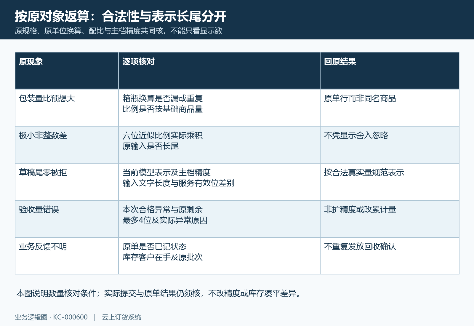 先返算原规格单位比例精度和实际输入，结果不明先查原单不重复业务