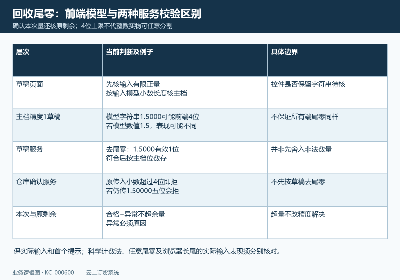 草稿输入格式、有效小数位与验收四位上限分别核