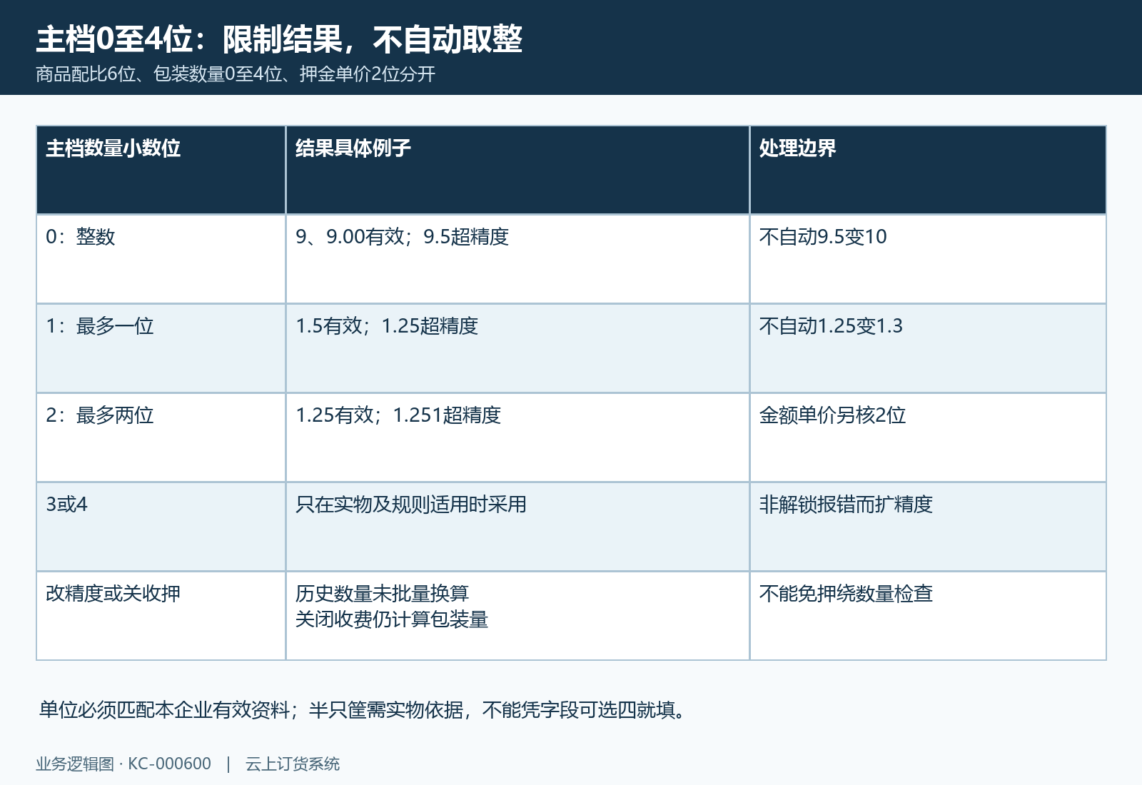 主档零至四限制结果有效小数位，九点五精度零拒绝而非变十