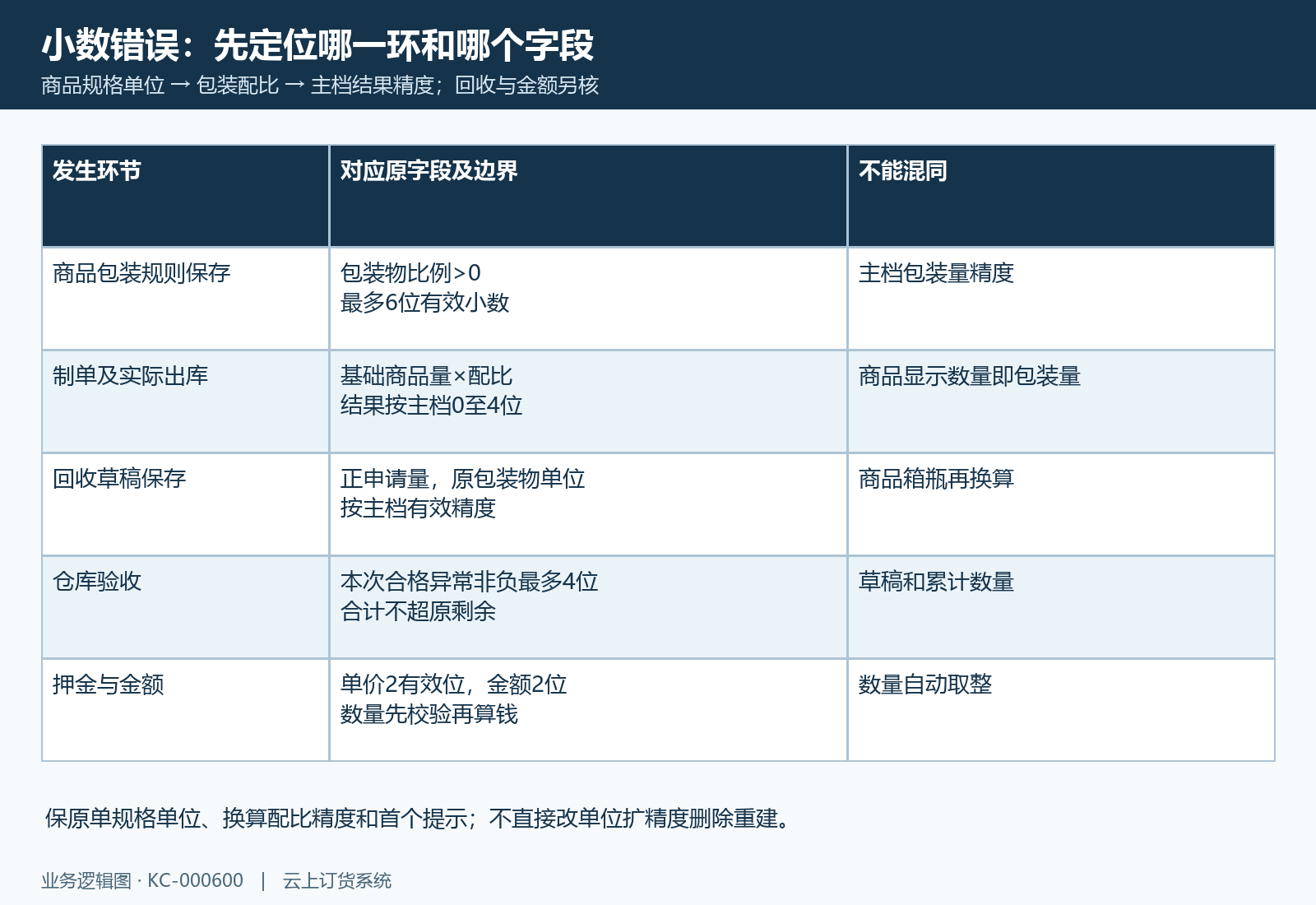 比例六位、主档结果零至四、回收验收四位及金额两位属于不同字段