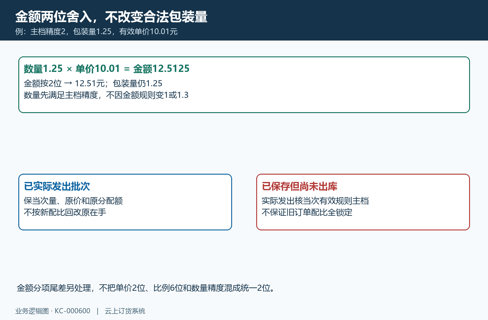 数量一点二五与单价十点零一金额十二点五一，金额舍入不改包装物量