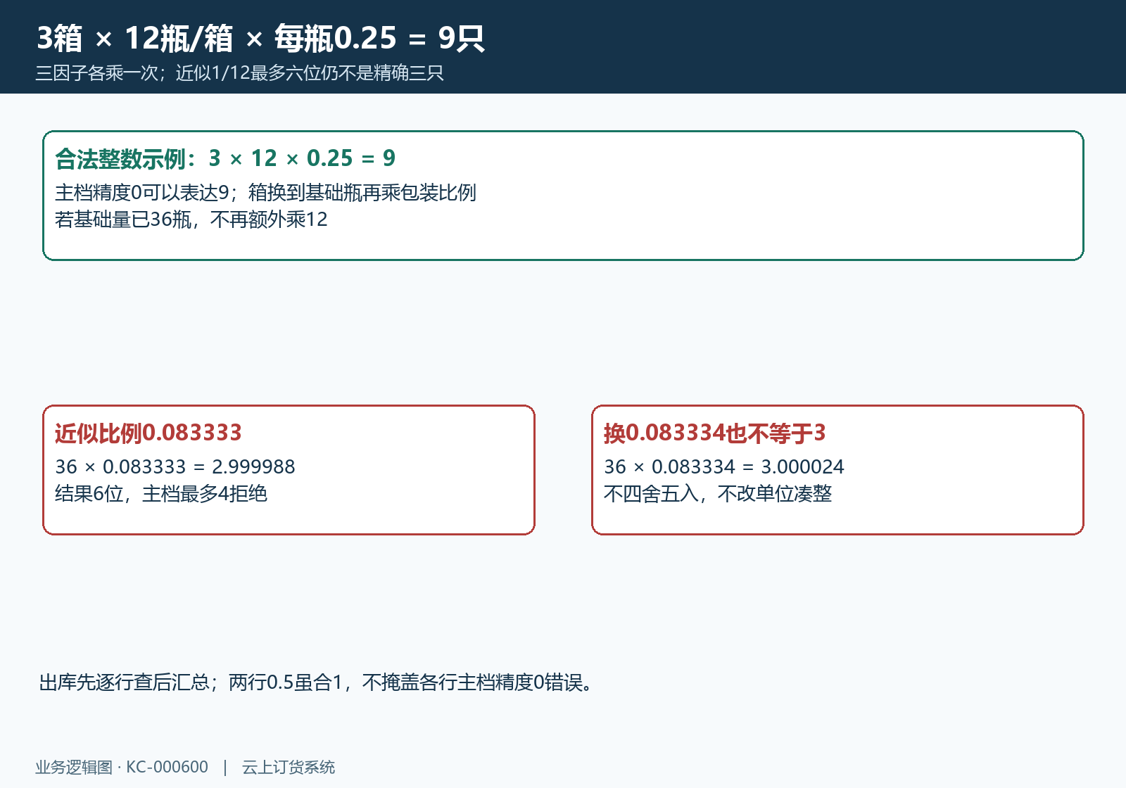 三箱十二瓶乘零点二五为九，近似十二分之一得到二点九九九九八八超精度