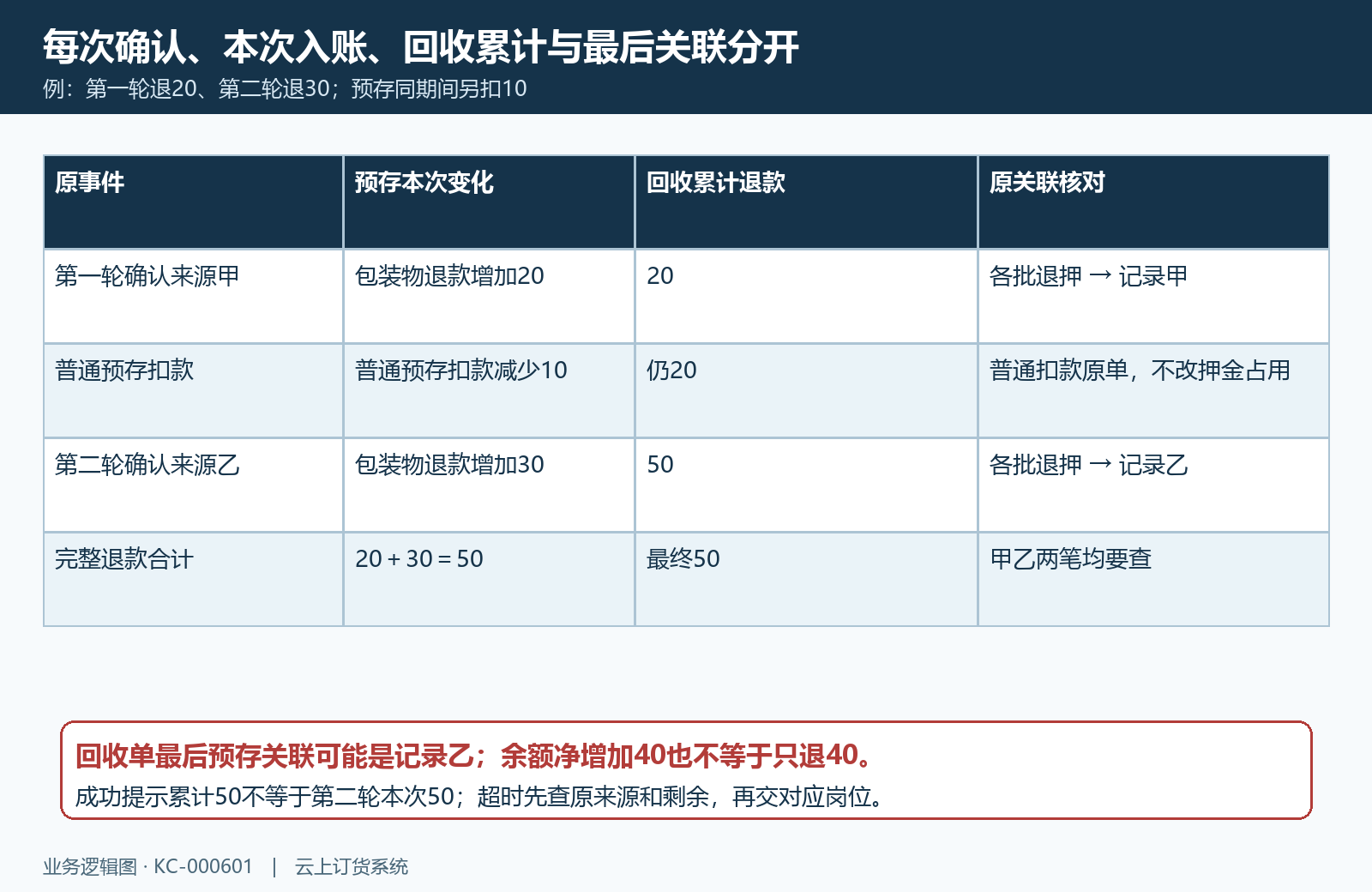 分次来源与累计最近关联核对