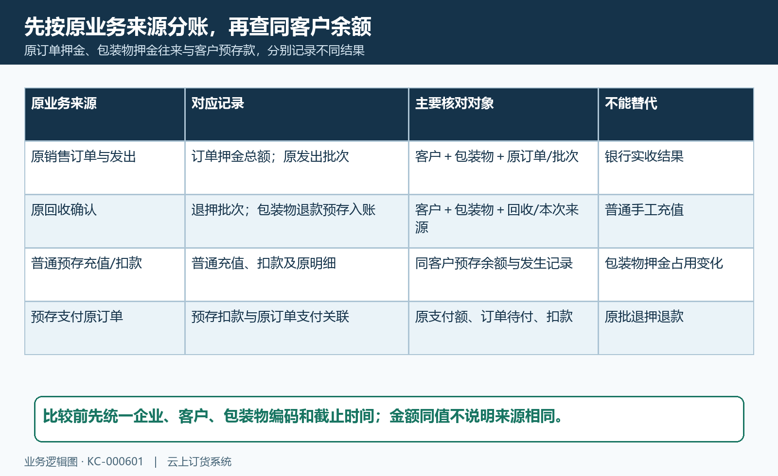 按原业务来源分类账本